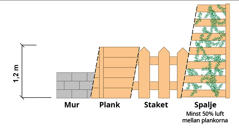 Illustration över plank, staket, mur och spaljé